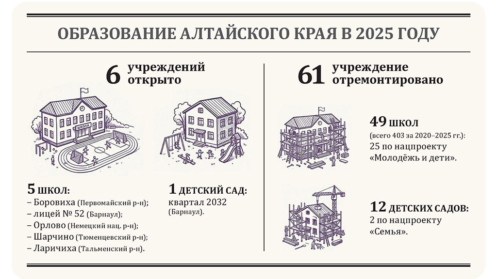 Инфографика: ap22.ru фото